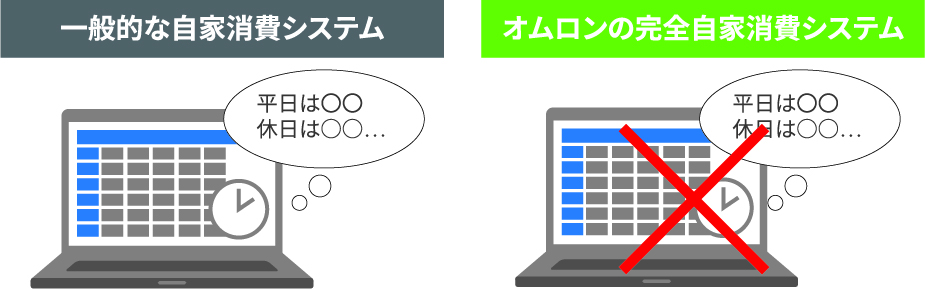 制御スケジュールの設定不要かつシステム運用が簡単