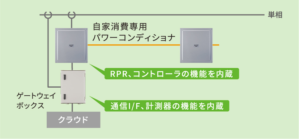 オムロンの完全自家消費システム
