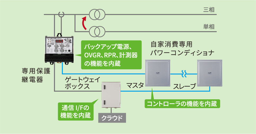 オムロンの完全自家消費システム