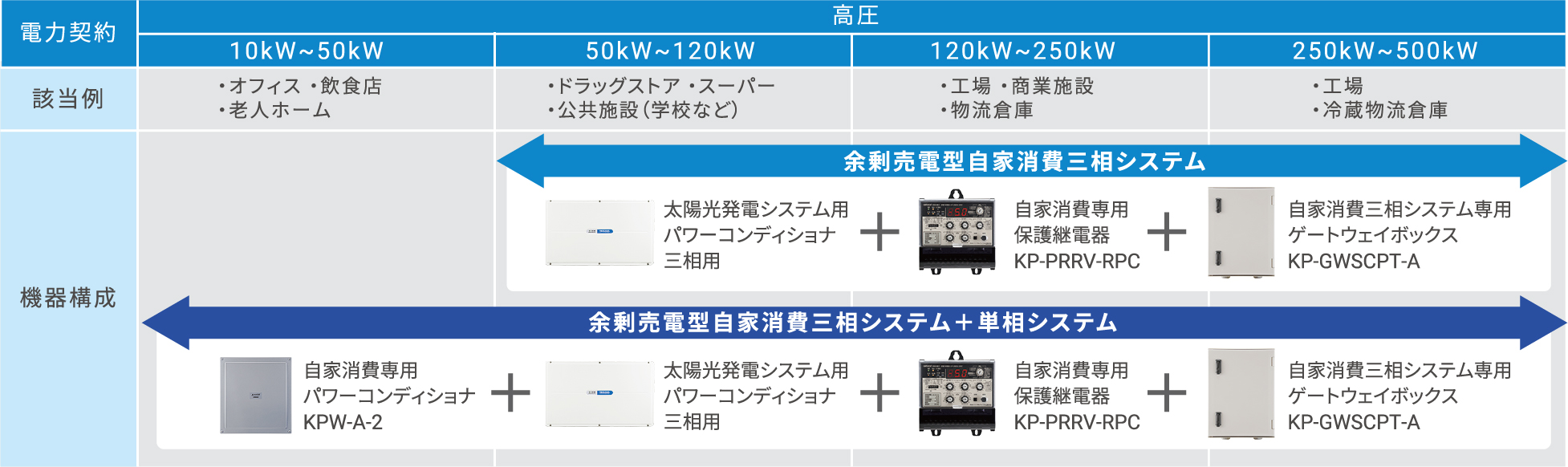 シンプルな組み合わせで低圧から最大AC500kWまでの中規模高圧領域をカバー