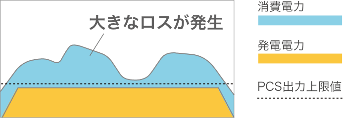 ①パワーコンディショナの出力上限値設定が必要