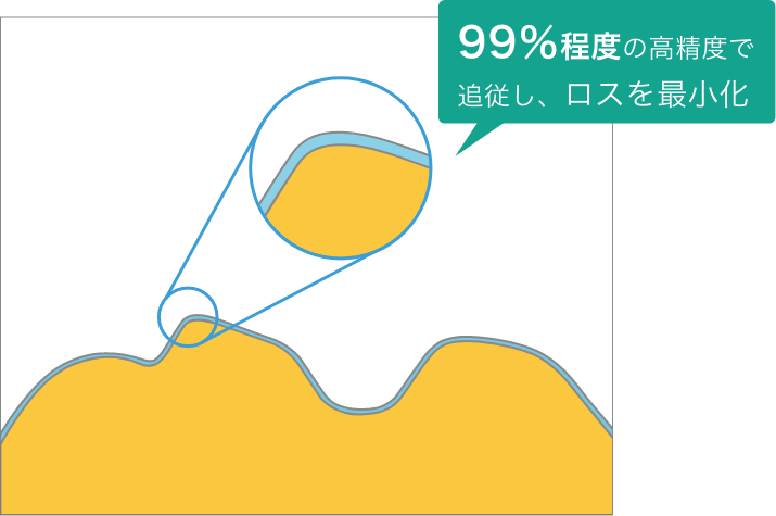高速で負荷追従するため、負荷が急変してもRPRは作動しません