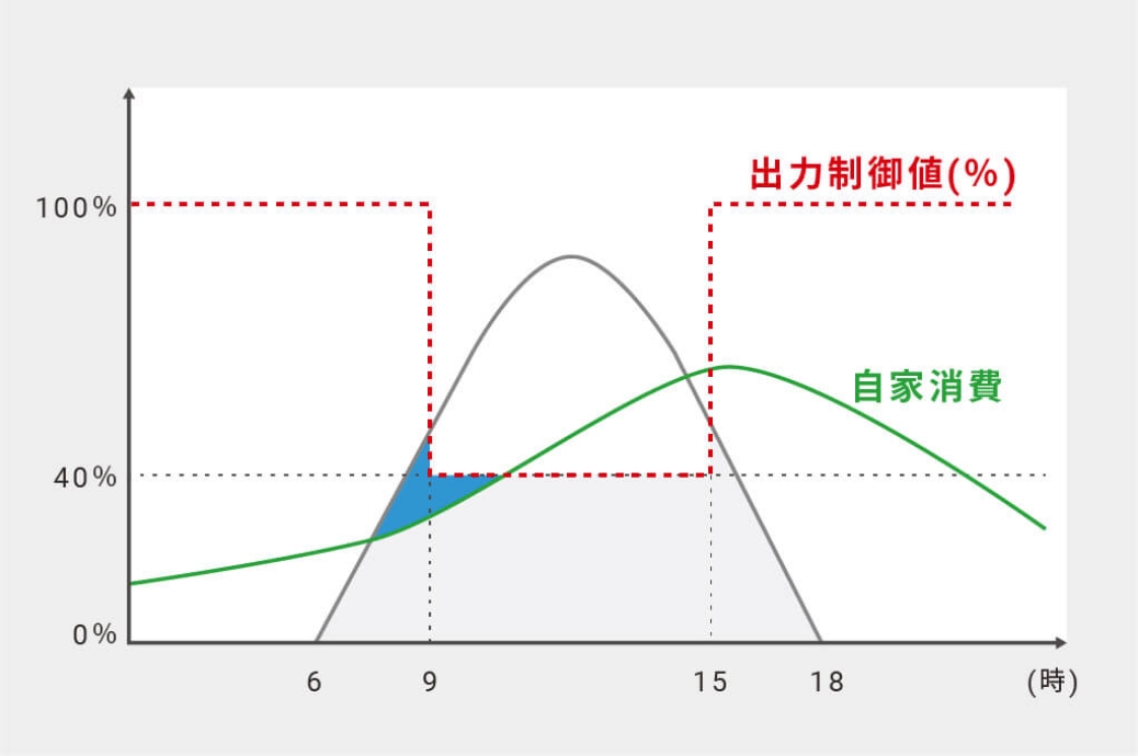 全量方式の出力制御