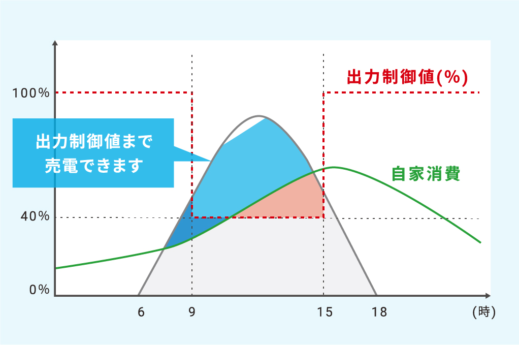 余剰買取方式の出力制御