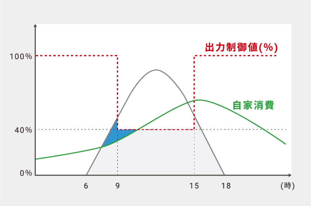 全量方式の出力制御