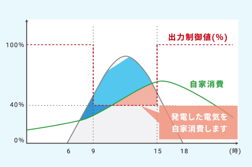 余剰買取方式の出力制御