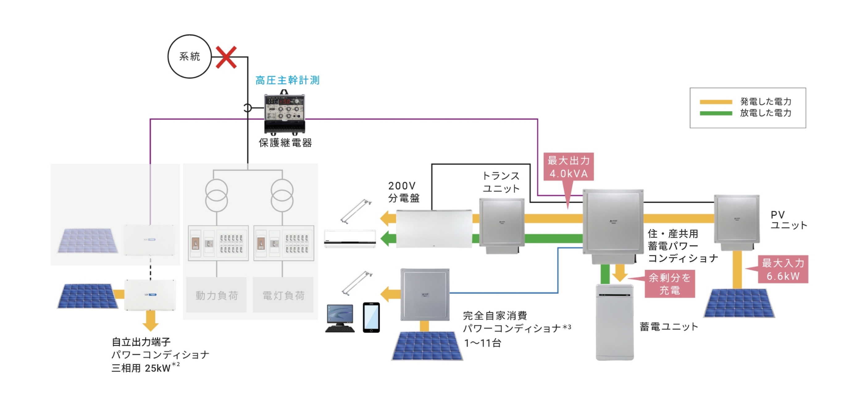 余剰売電型自家消費三相システム構成図