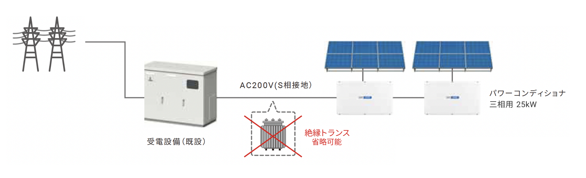 三相パワーコンディショナは絶縁トランス省略可能で受電設備に直接接続