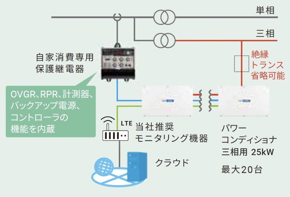 オムロンの自家消費システム