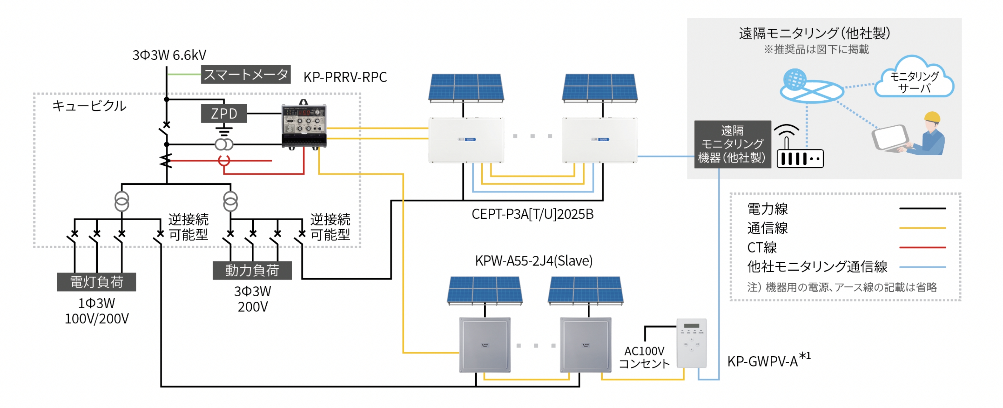 高圧受電 完全自家消費三相システム＋完全自家消費単相システム