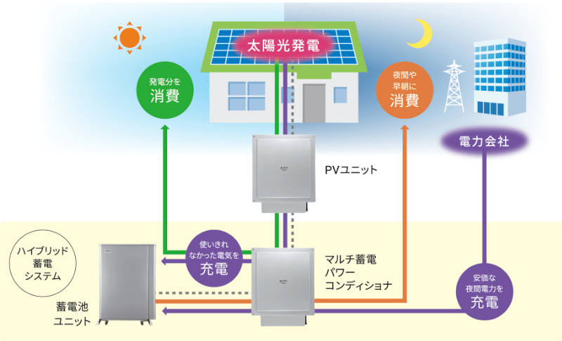 ハイブリッド蓄電システム