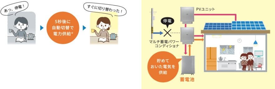 5秒後に自動切替で電力供給