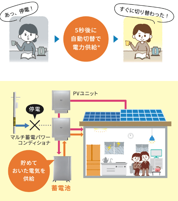 5秒後に自動切替で電力供給