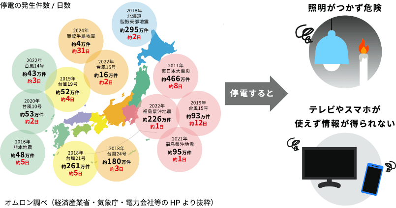 停電の発生件数/停電日数
