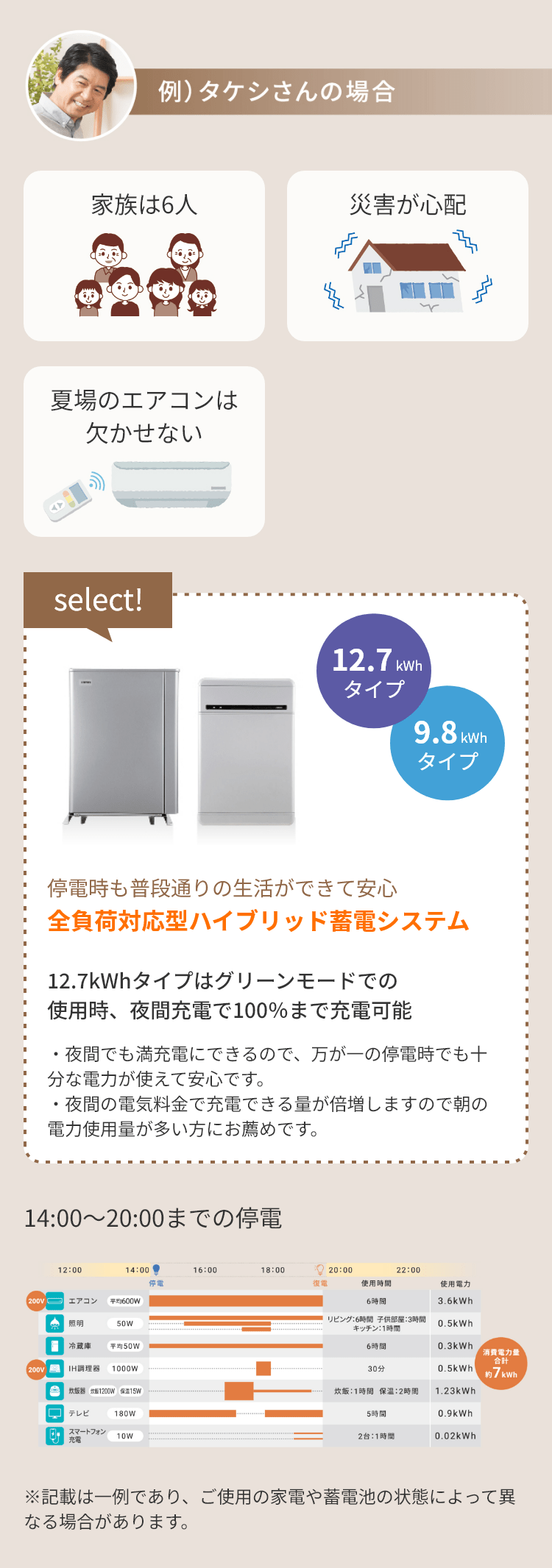 例）タケシさんの場合