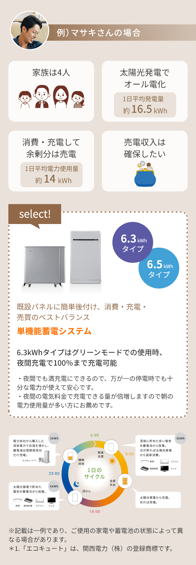例）マサキさんの場合