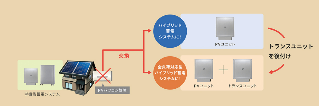 トランスユニットを後付け