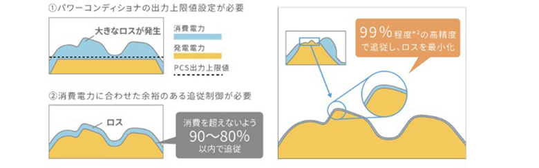 自家消費システムのイラスト図