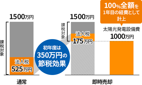 税制優遇のイメージ 