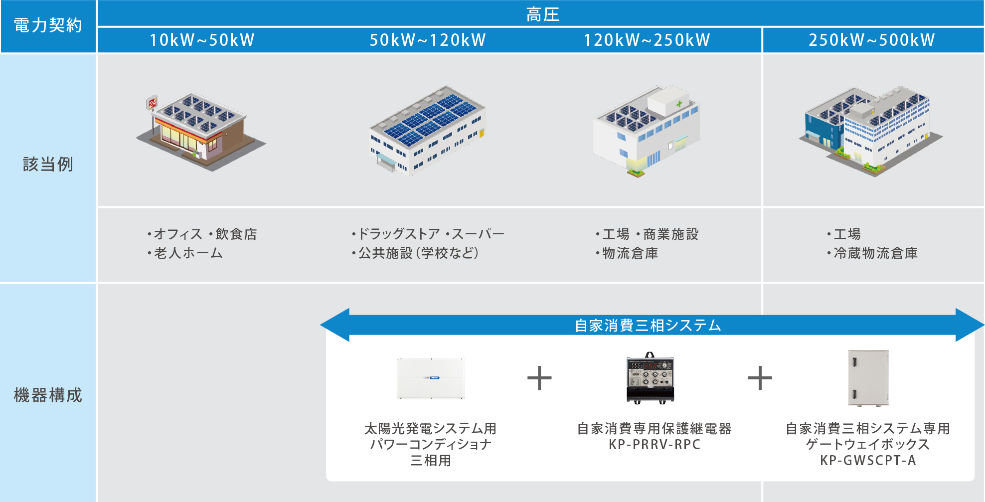 余剰売電型自家消費システムのカバー領域と構成例