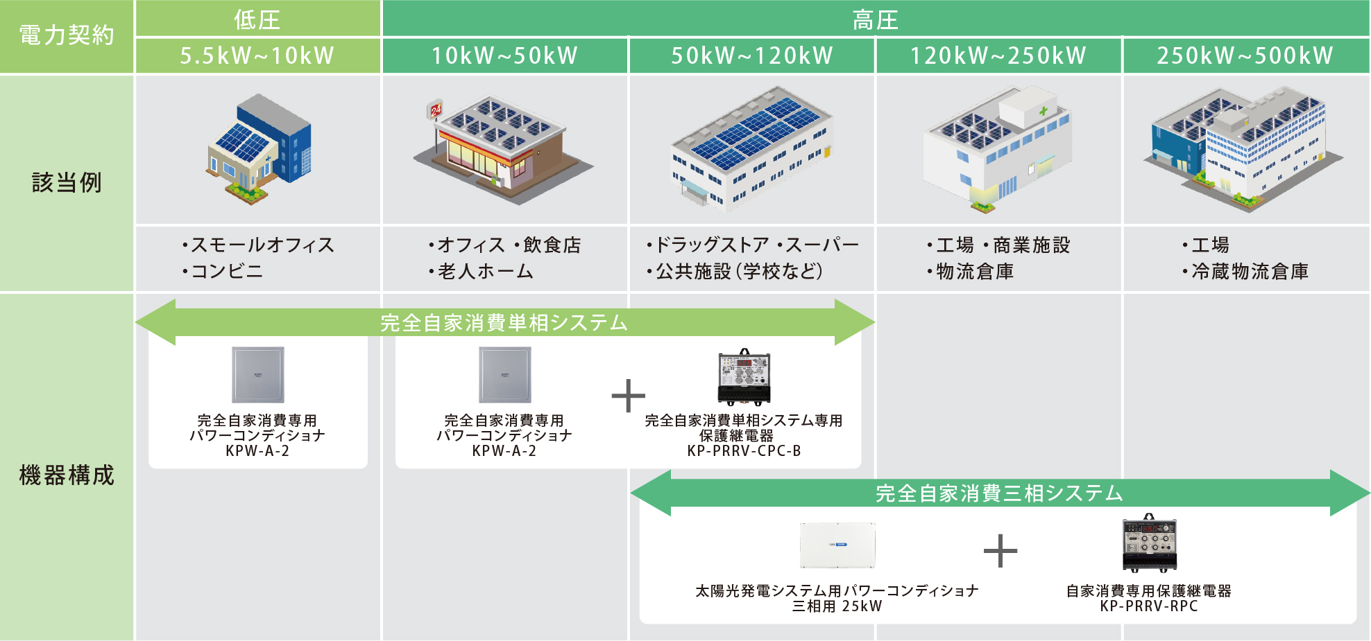 余剰売電型自家消費システムのカバー領域と構成例