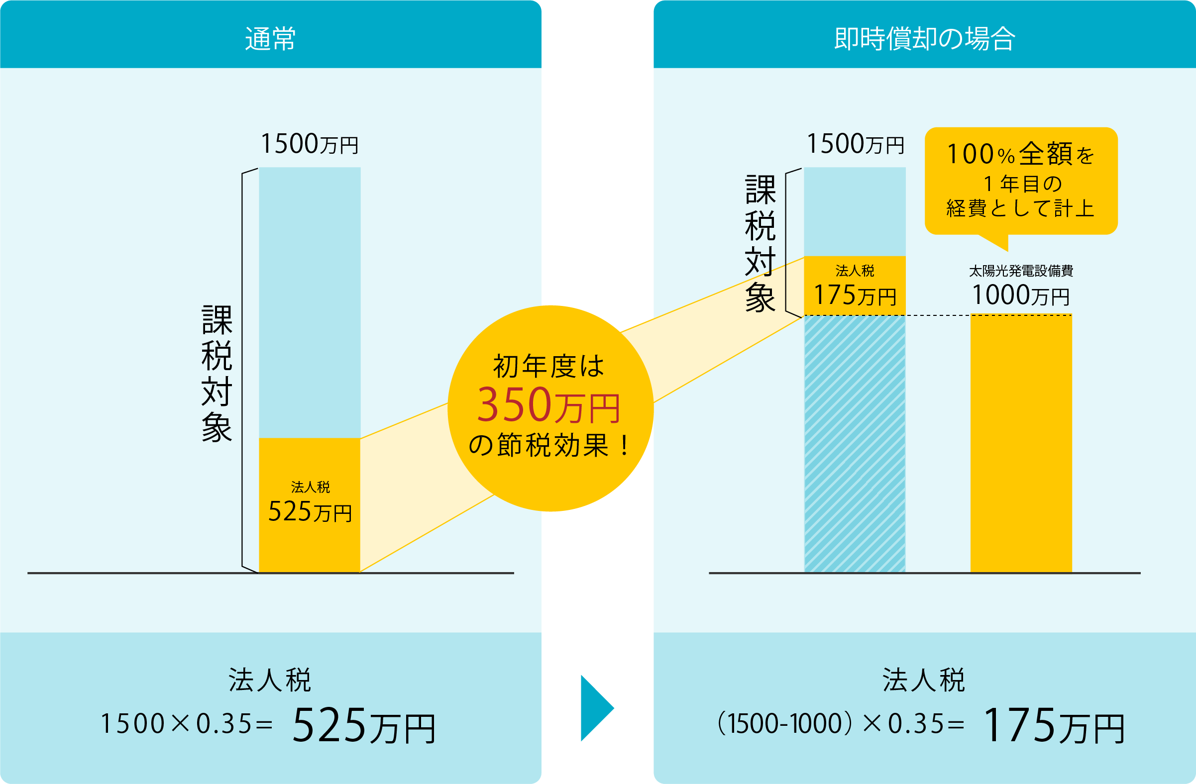 補助金 税制優遇 自家消費型太陽光発電のポータルサイト