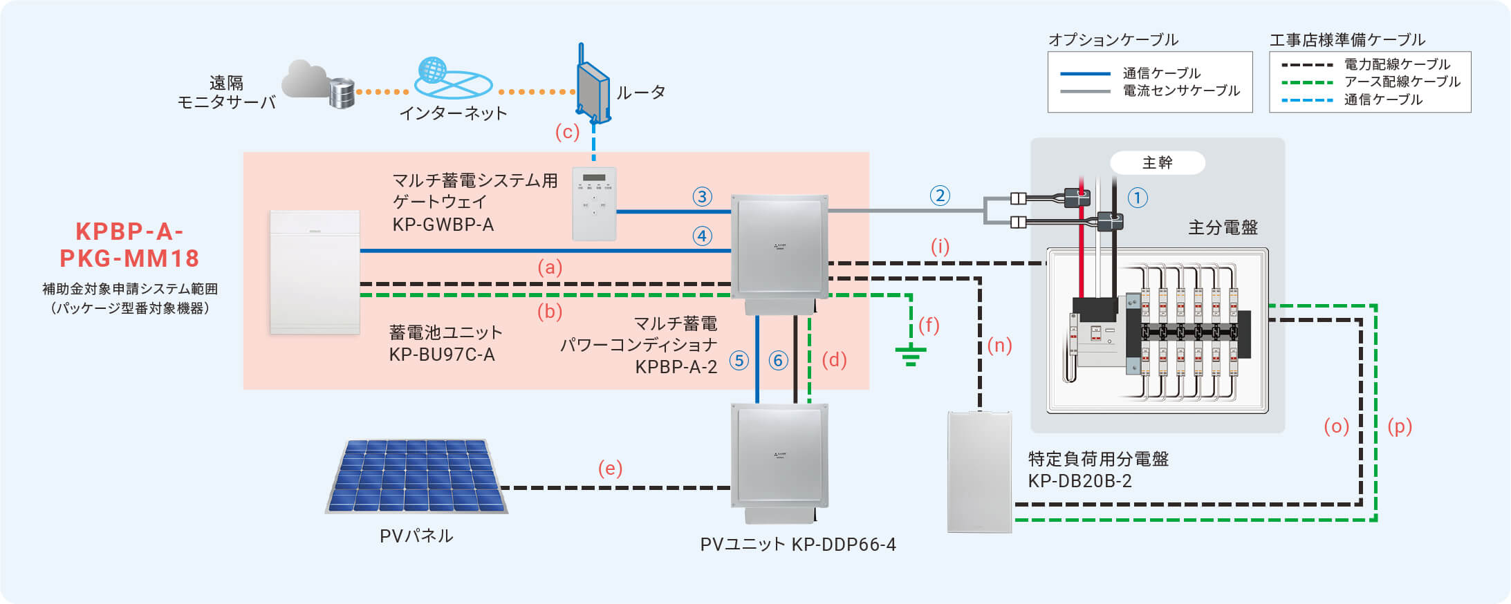 【送料無料】OMRON　家庭用 太陽光 蓄電池ユニット6.5kwh 補助金情報 | 再生可能エネルギーを創り活用するエネルギー