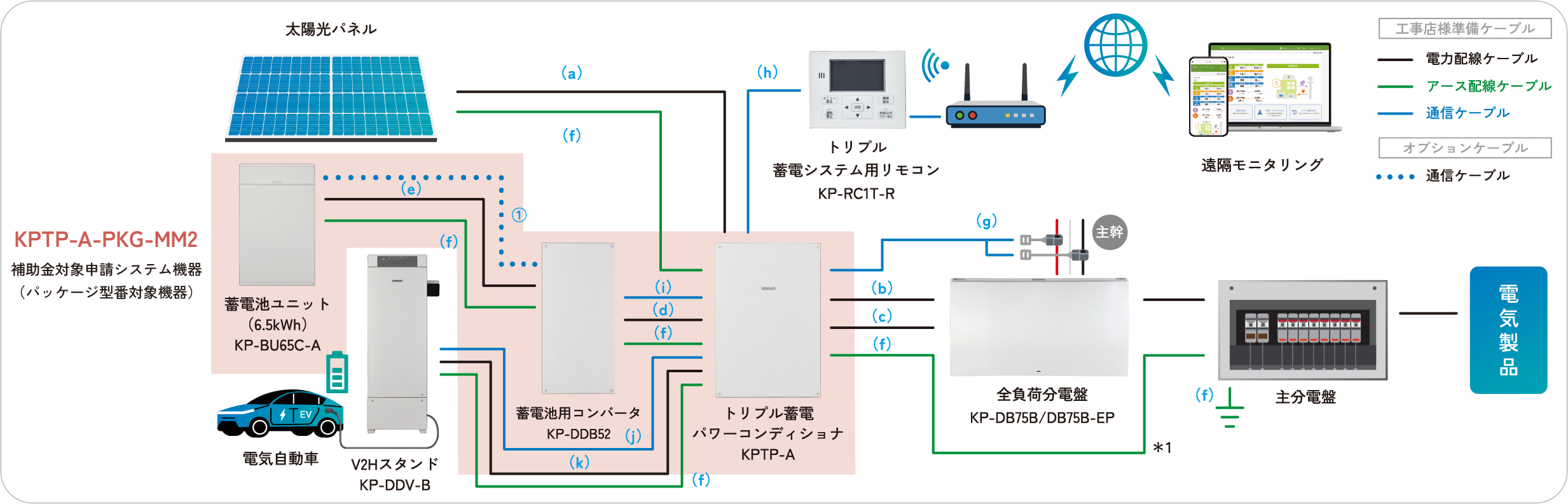 トリプル蓄電池システム