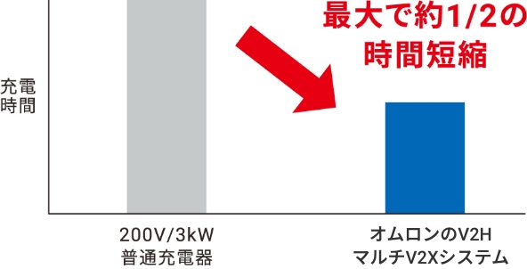 急速充電