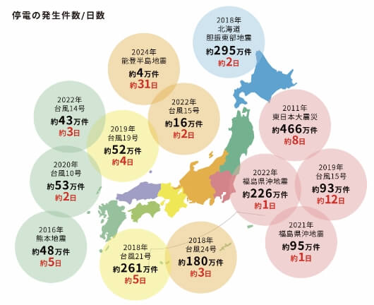 なぜ今、停電対策が求められているか。増加する自然災害への備え