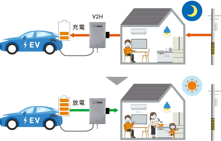 V2H導入による節電・経済的メリット