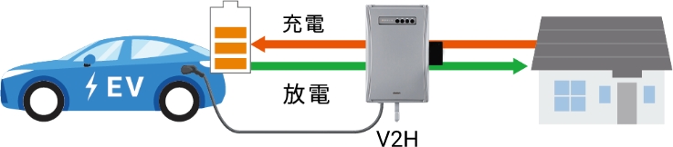 V2Hの仕組みについて