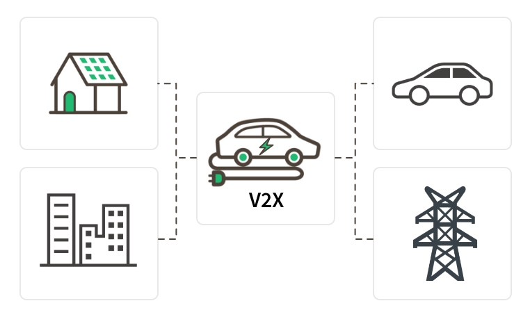 V2X（Vehicle to Everything）
