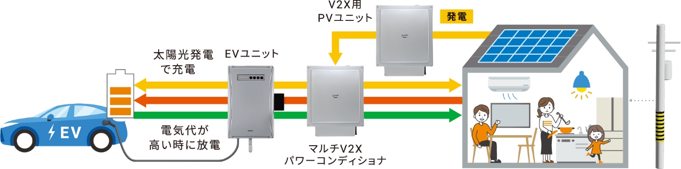 太陽光発電との高度な連携制御