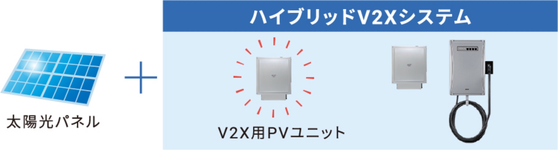 太陽光パネルの電気を効率よく活用するハイブリッドシステム