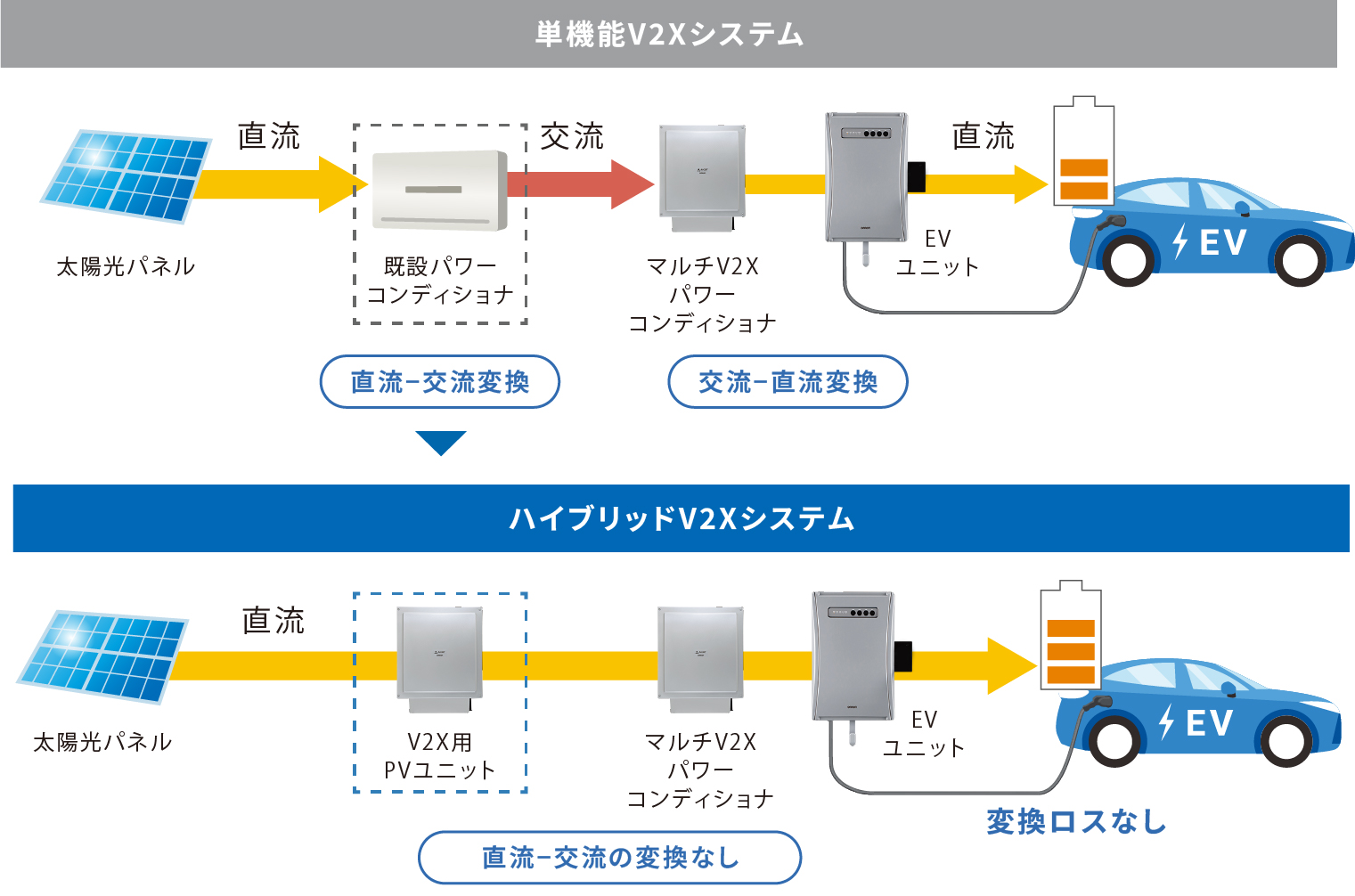 太陽光発電パワコンの置換えでハイブリッド対応が簡単
