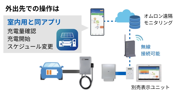 スマートフォンでどこからでも遠隔操作可能
