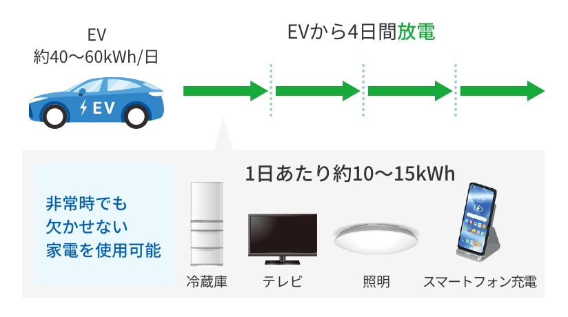 V2H導入でどれくらいの電気が使える？