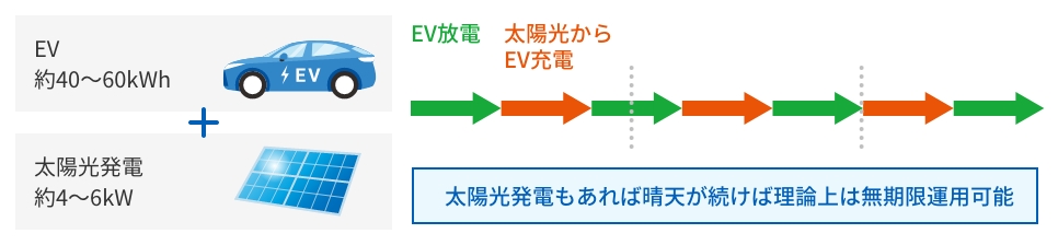 太陽光発電があればさらに安心