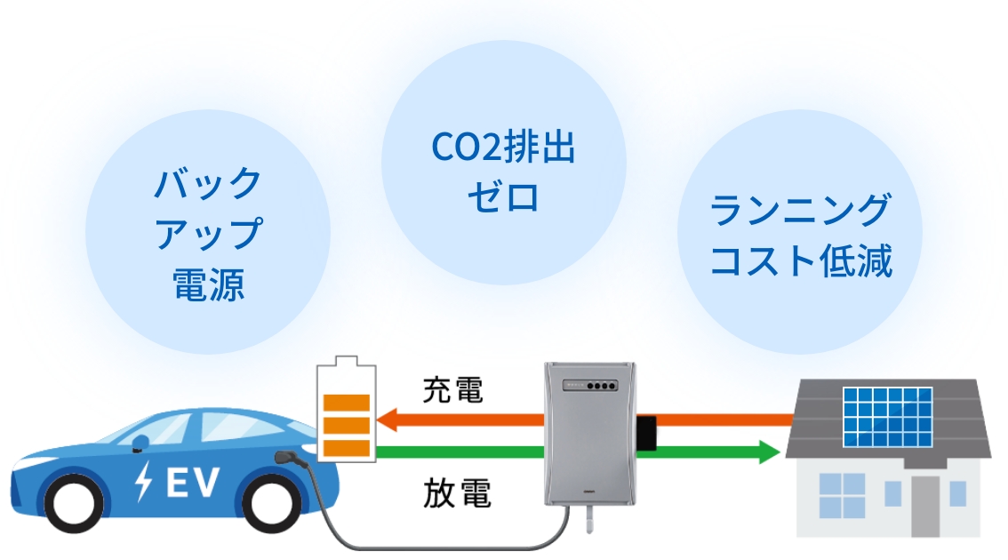 停電・災害時のバックアップ電源に