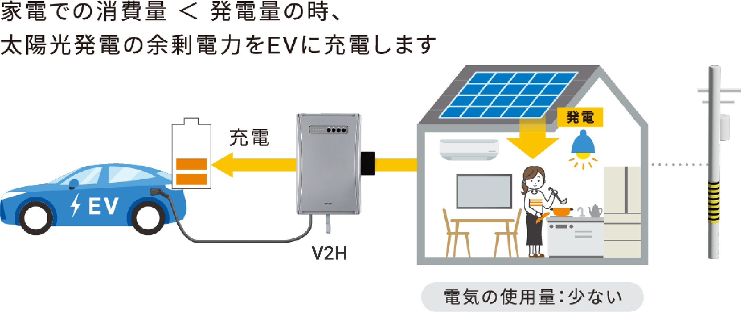 「V2H」があれば太陽光発電と連携してEVが“家庭用電源”になる