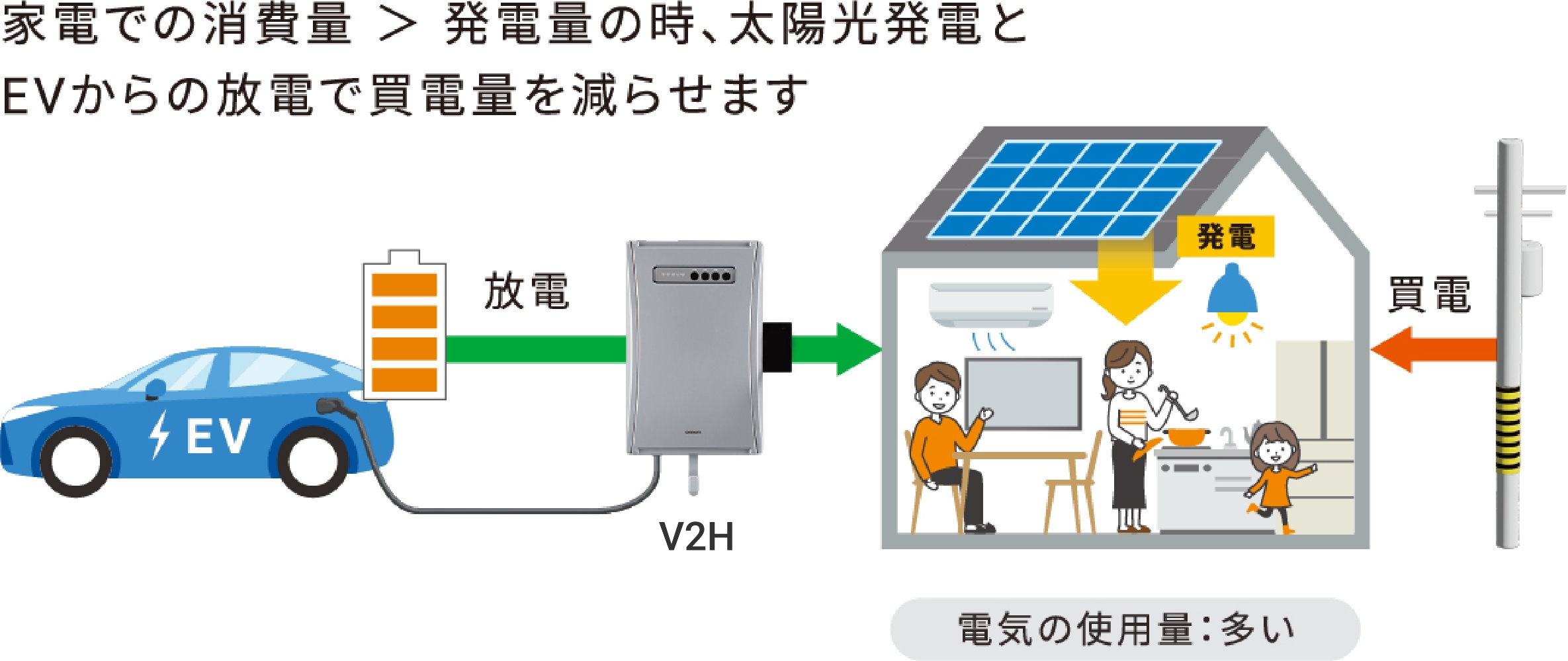 「V2H」があれば太陽光発電と連携してEVが“家庭用電源”になる