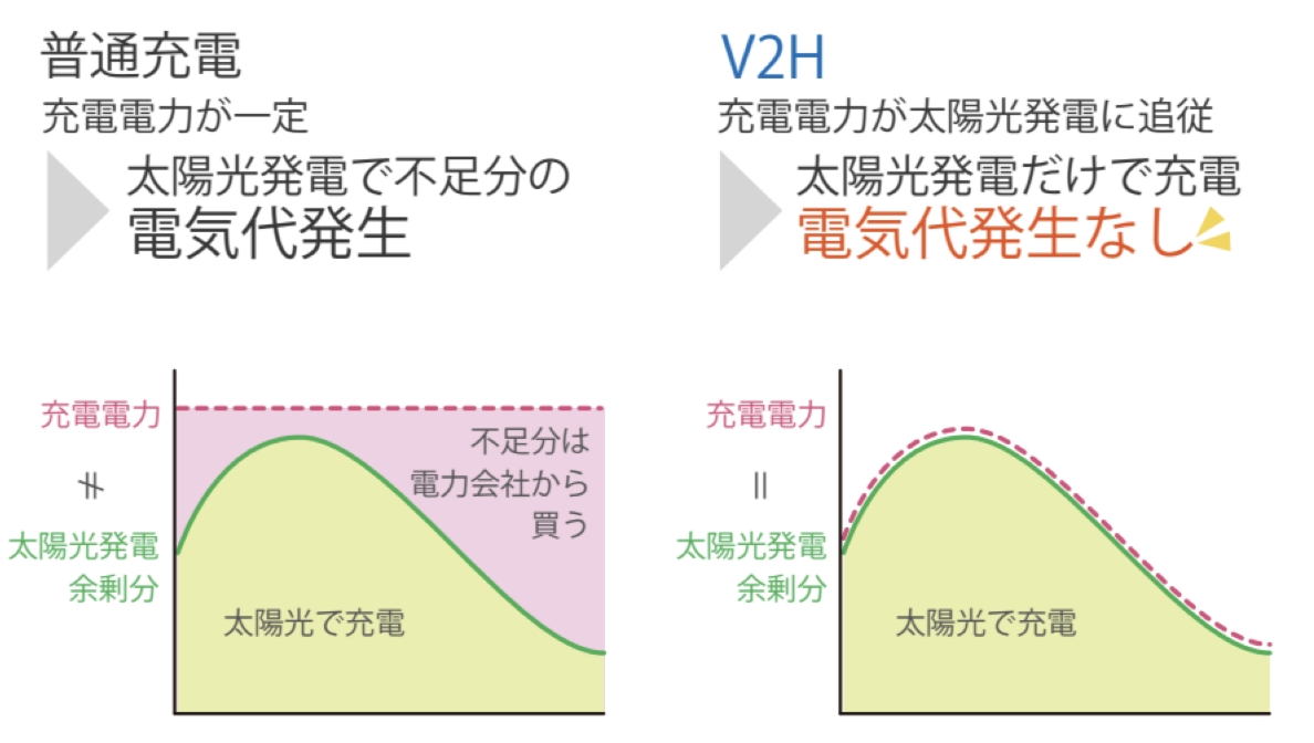 「V2H」があれば、太陽光発電の電気だけ電気代の発生なく充電可能