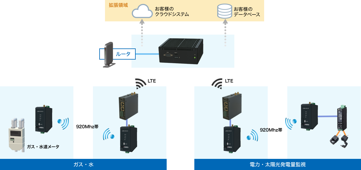 無線を使用した構成例