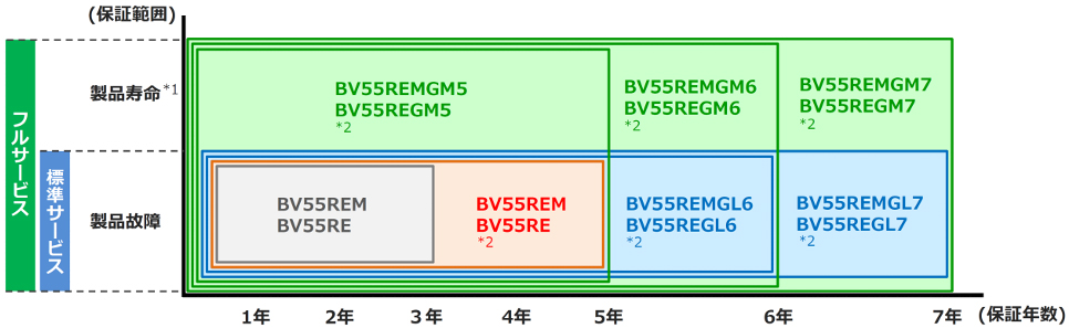 BVシリーズ 保証サービス｜BVシリーズ｜OMRON 無停電電源装置（UPS）