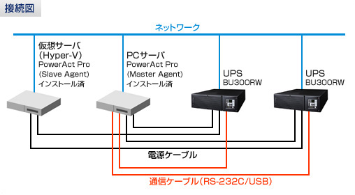 オムロン無停電電源装置（UPS）と仮想サーバを冗長電源システムで運用する場合の接続例図