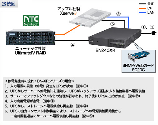 オムロン無停電電源装置（UPS）とニューテック社製UltimateIV RAIDとアップル社製Xserve接続例図
