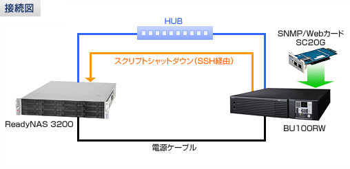 SNMP/Webカード SC20Gを組み込んだオムロン無停電電源装置（UPS）とネットギアジャパン（株）ReadyNAS 3200の接続例図