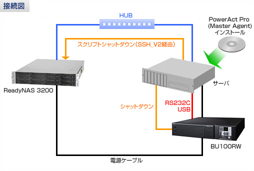 自動シャットダウンソフトPowerAct Proをインストールしたサーバとオムロン無停電電源装置（UPS）とネットギアジャパン（株）ReadyNAS 3200の接続例図