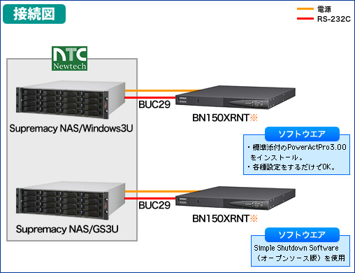 オムロン無停電電源装置（UPS）と（株）ニューテック　Supremacy NAS接続図例